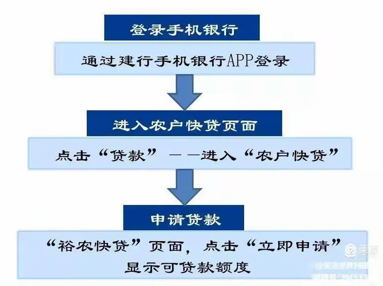 建设银行商河支行:推出“裕农快贷”，助力乡村振兴